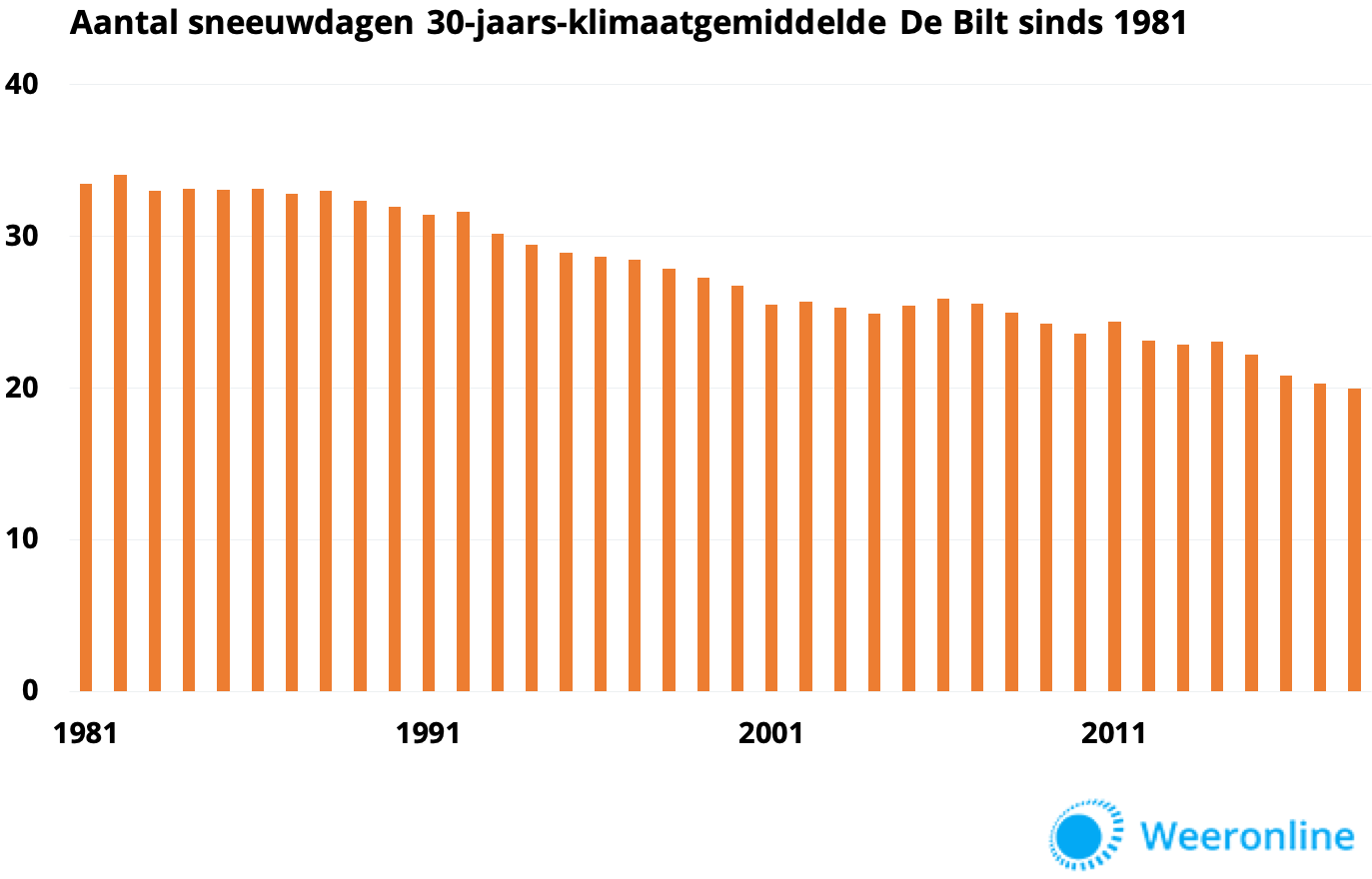 Sneeuwdagen-30jaars-klimaatgemiddelde