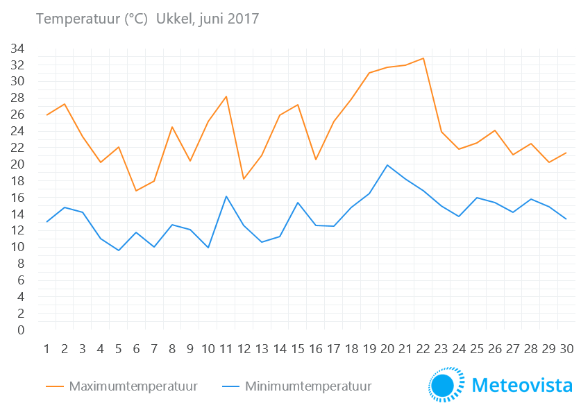 Temperatuur-Ukkel-juni-2017