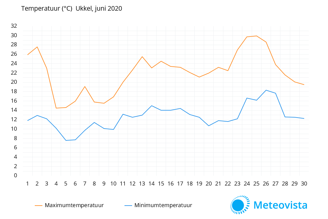 Temperatuur-Ukkel
