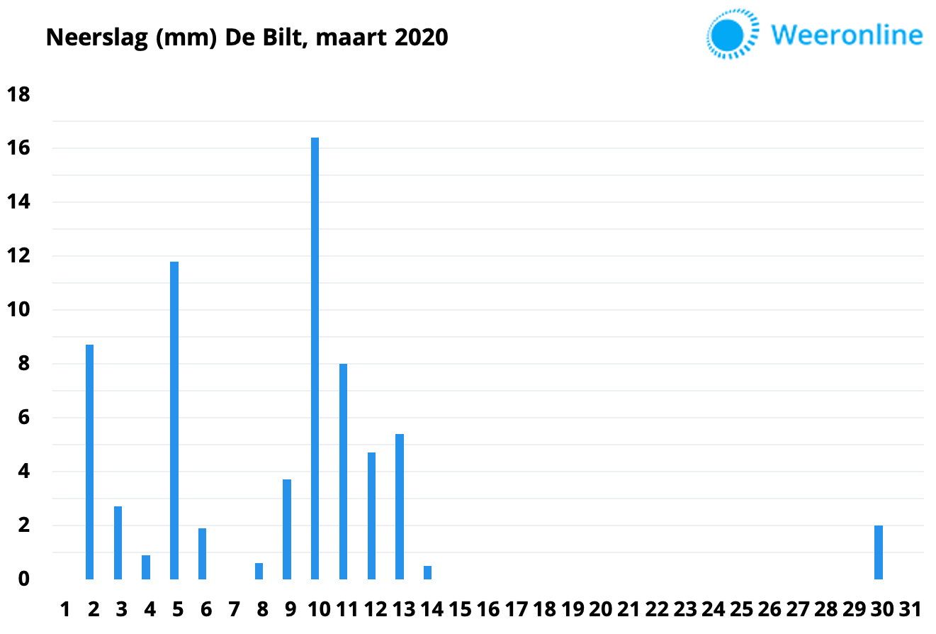 Neerslag-maart-2020-def