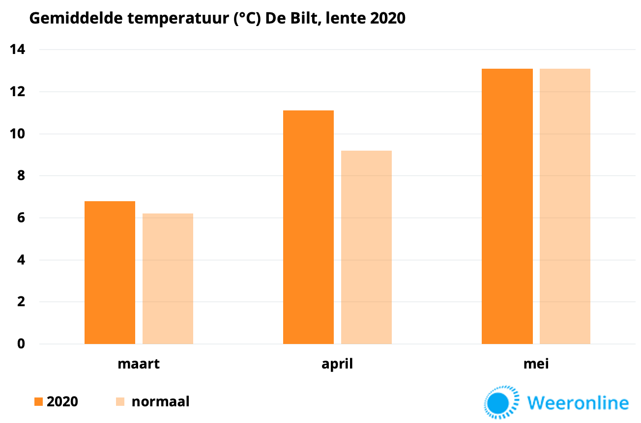 Lente-2020-temperatuur