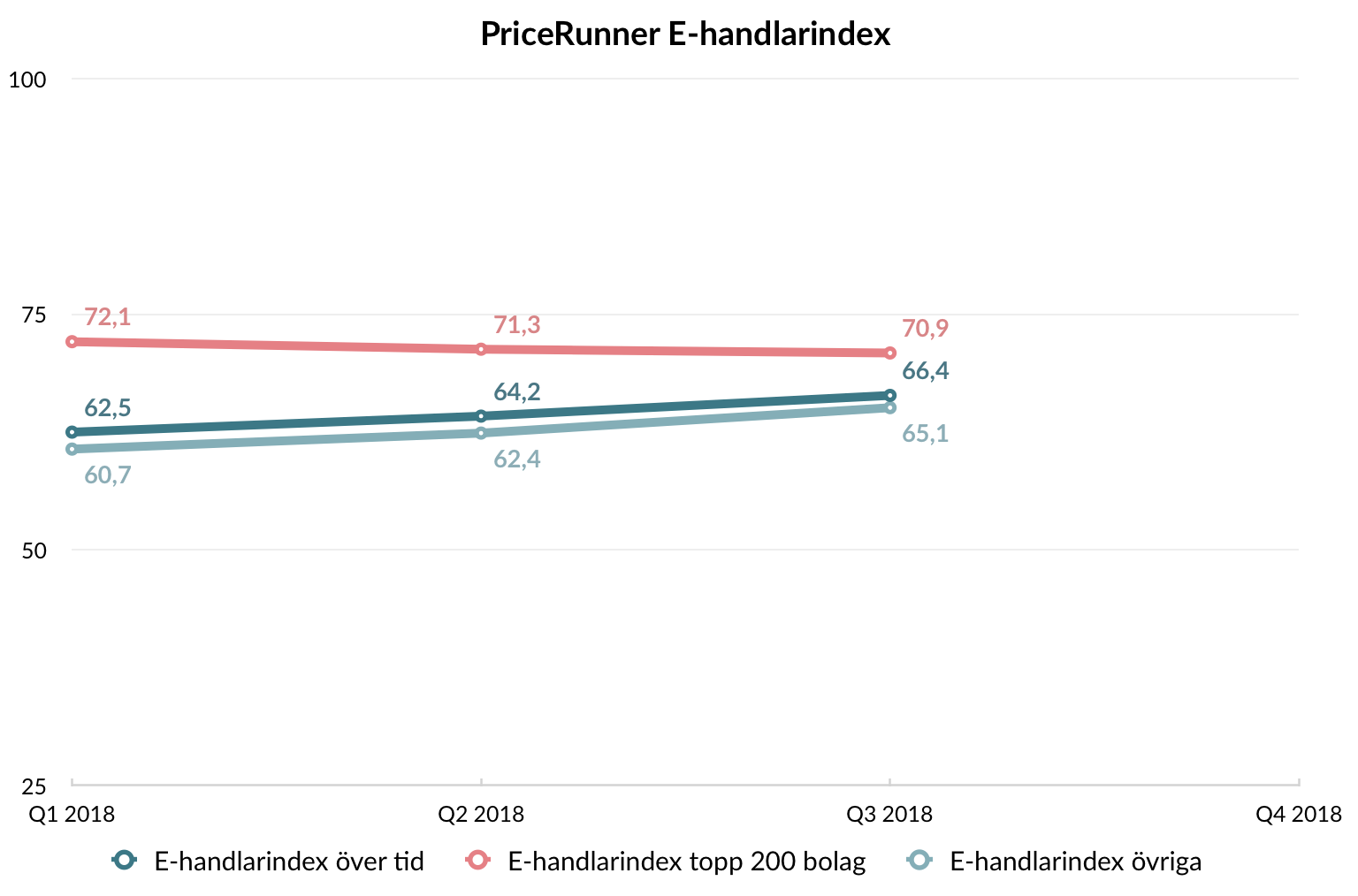 E-handlarindex Q3 2018 v2