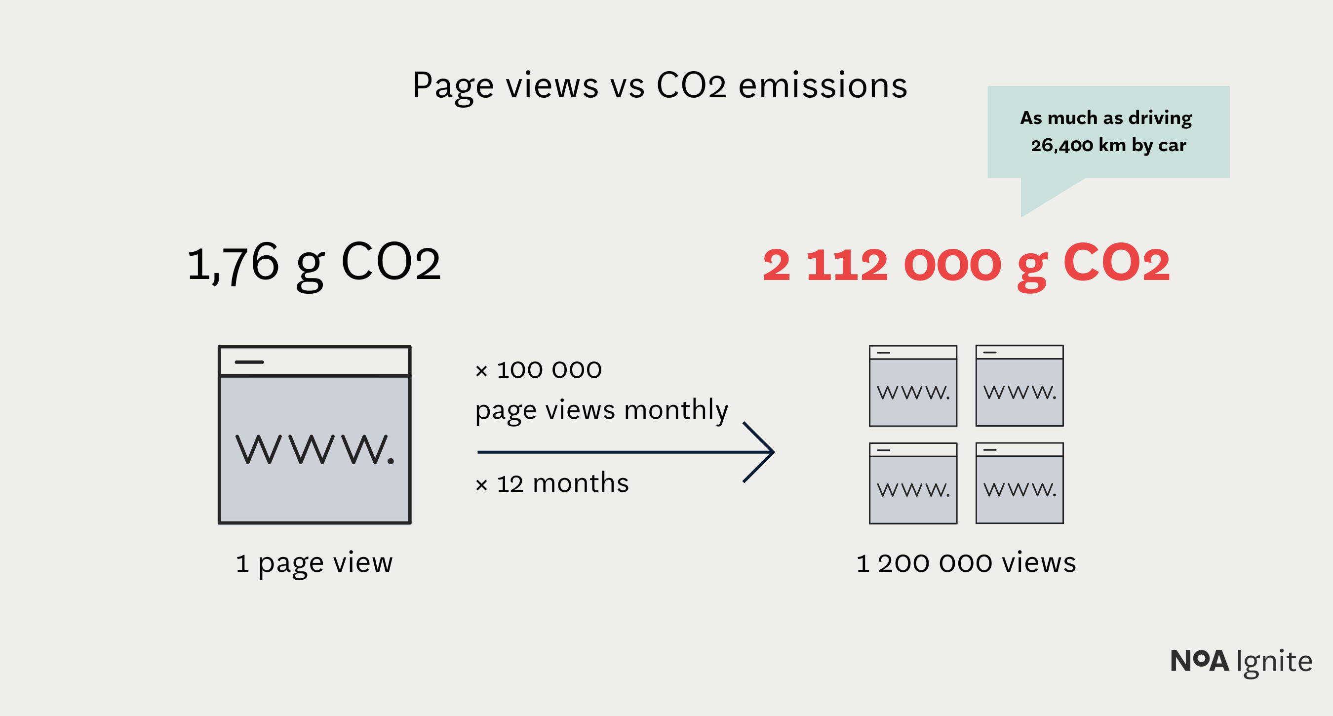 page views vs c02 emissions_guide for sustainability