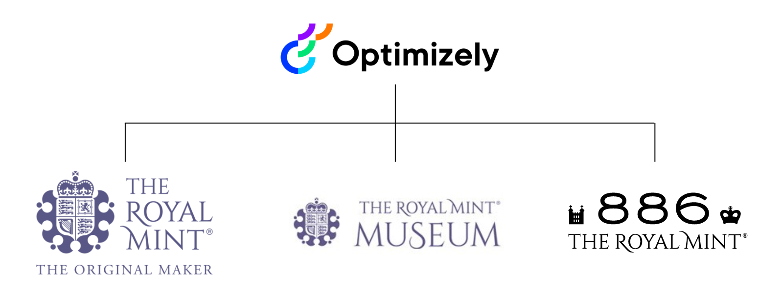 The Royal Mint - Optimizely