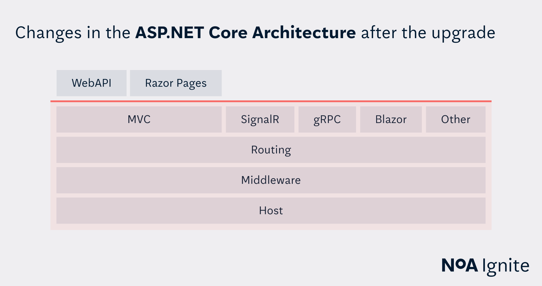 Changes in the ASP.NET Core Architecture after the upgrade - scheme