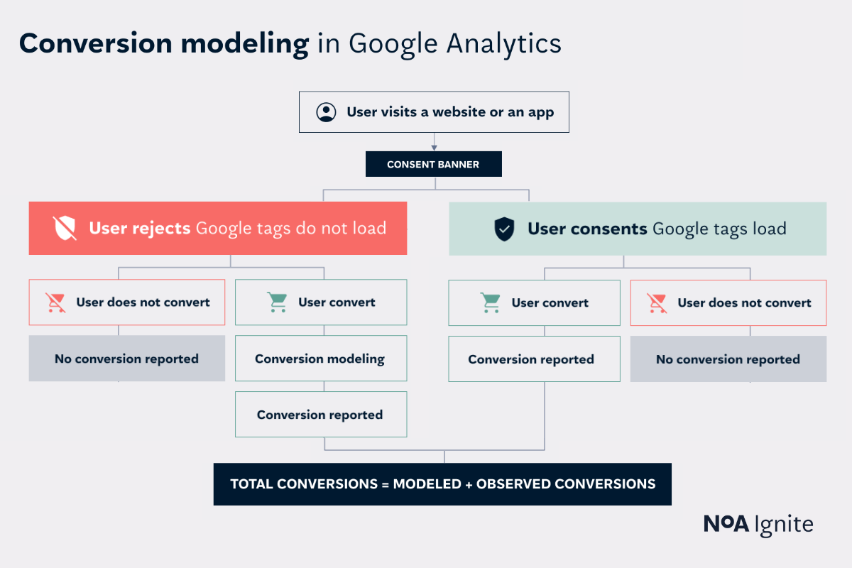 Conversion modeling in Google Analytics