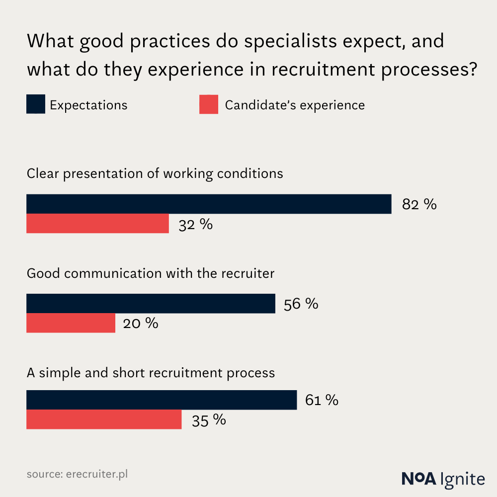 wykres candidate experience_What good practices do specialists expect, and what do they experience in recruitment processes?