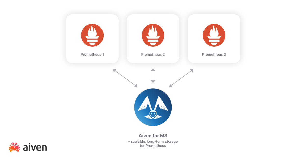 Observability info-graph about m3-prometheus Observability info-graph about m3-prometheus