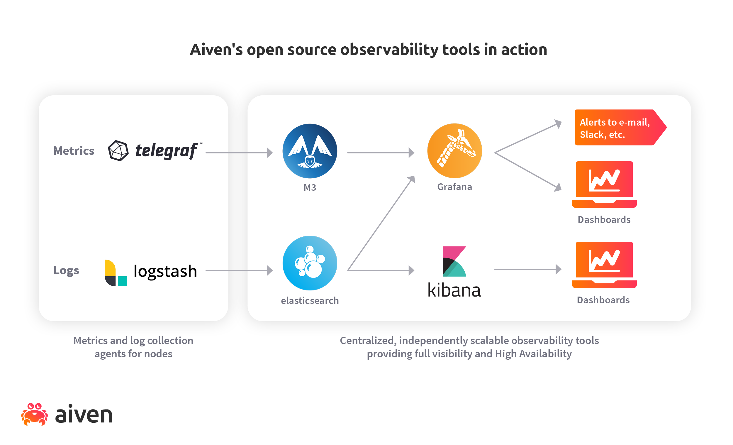 Aiven's open source observability tools in action info-graph Aiven's open source observability tools in action info-graph