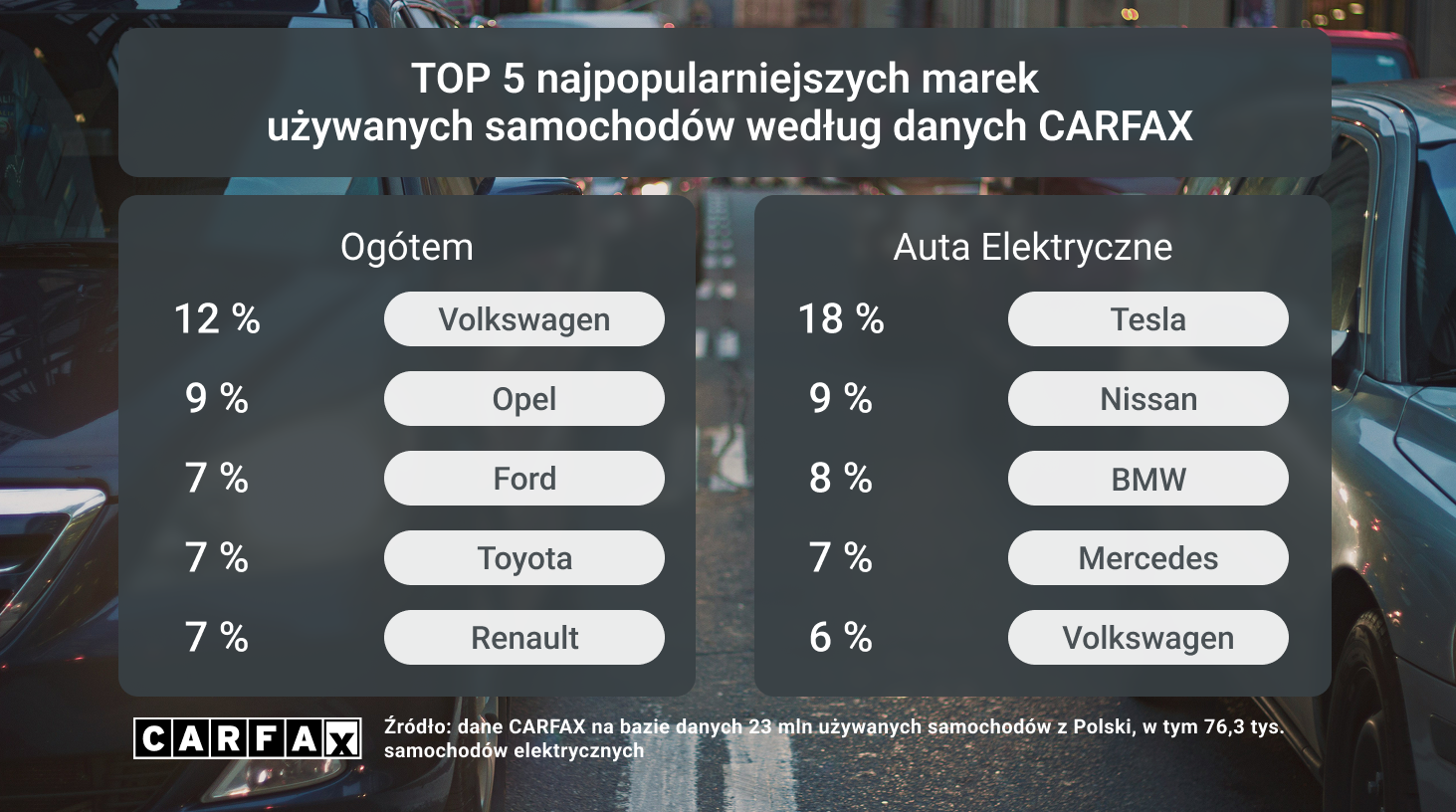 Najnowsze dane o rynku używanych aut elektrycznych