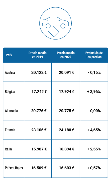 Precio medio anual de coches usados por pais Precio medio anual de coches usados por pais
