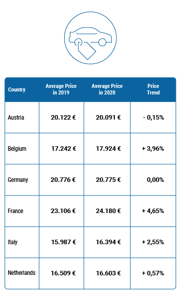 Used cars average annual price per country Used cars average annual price per country