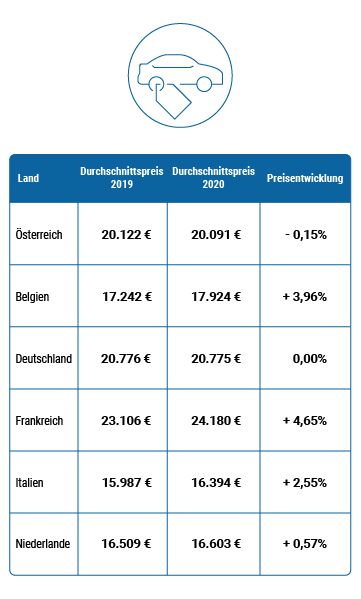 Gebrauchtwagen Jahresdurchschnittspreis pro Land Gebrauchtwagen Jahresdurchschnittspreis pro Land