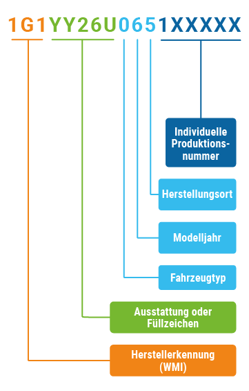 Fahrgestellnummer decodieren Fahrgestellnummer decodieren