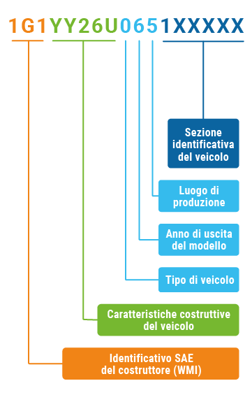 Decodificare il numero di telaio Decodificare il numero di telaio
