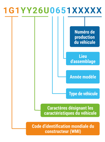 Comment décoder le numéro de châssis Comment décoder le numéro de châssis
