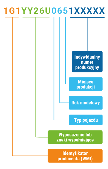 Jak mogę rozszyfrować numer VIN? Jak mogę rozszyfrować numer VIN?