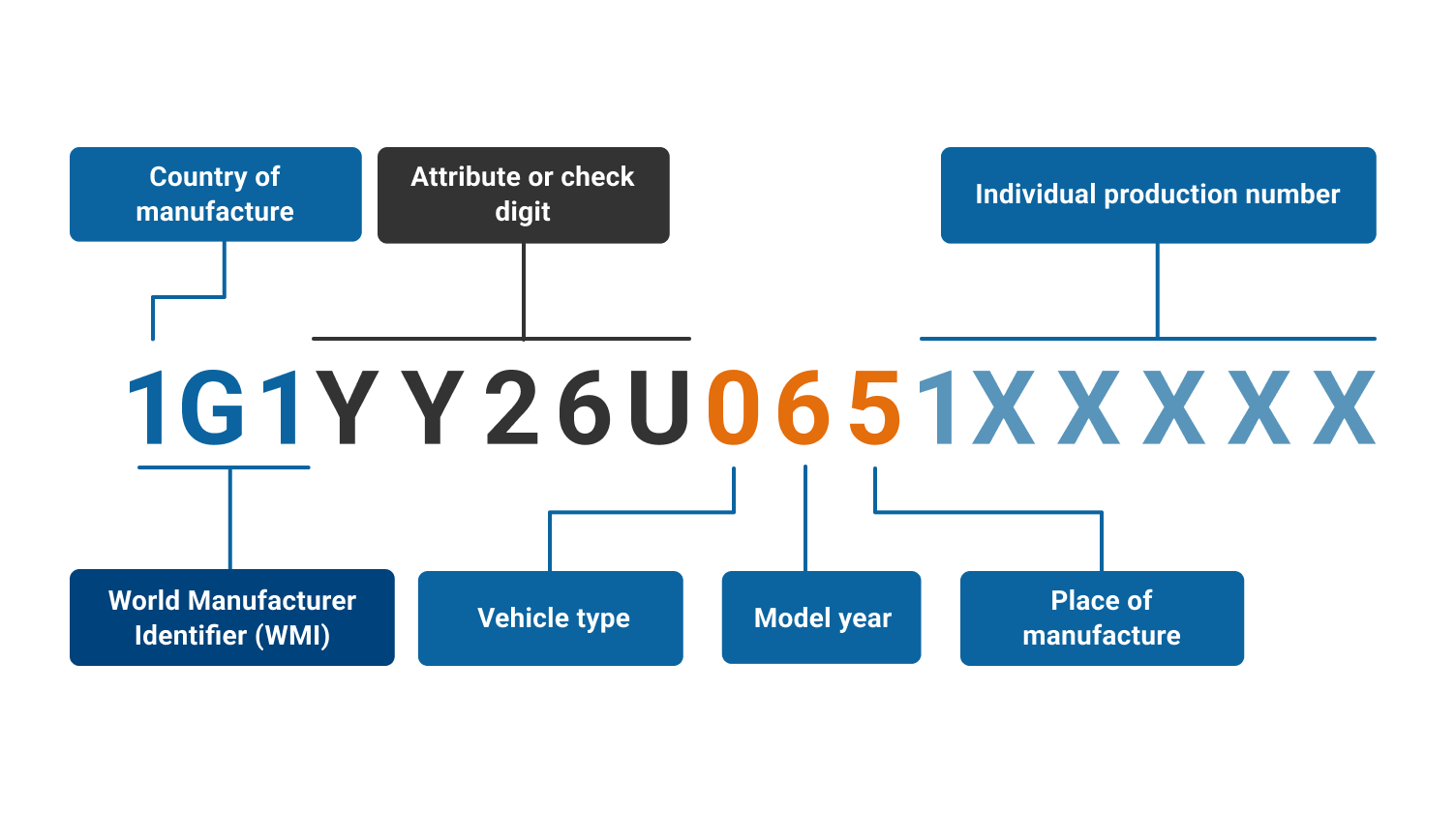 Diagram showing VIN sections: country, manufacturer, vehicle type, model year, plant, serial number. Diagram showing VIN sections: country, manufacturer, vehicle type, model year, plant, serial number.