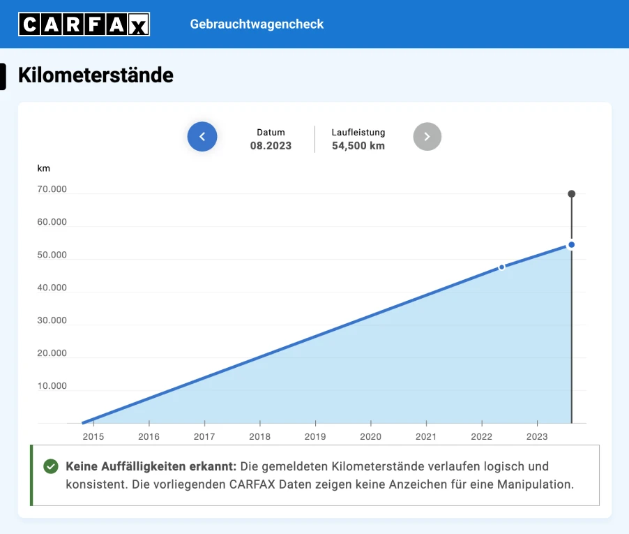 Screenshot des Kilometerstandbereichs im CARFAX Report mit einem Verlaufdiagramm und einem erfassten Kilometerstand von 54.500 km im 08.2023. Screenshot des Kilometerstandbereichs im CARFAX Report mit einem Verlaufdiagramm und einem erfassten Kilometerstand von 54.500 km im 08.2023.