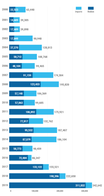 Zahl der US Import nach Europa Zahl der US Import nach Europa