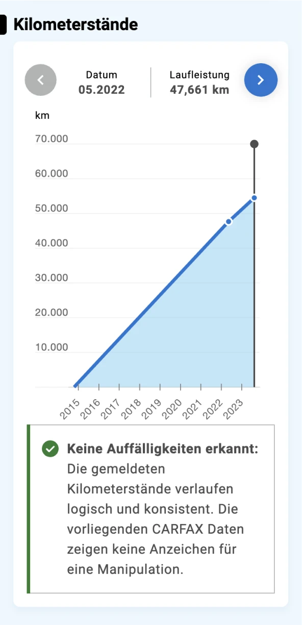Screenshot des Kilometerstandbereichs im CARFAX Report mit Kilometerstandsdiagramm und Hinweis, dass keine Auffälligkeiten beim Kilometerstand erkannt wurden. Screenshot des Kilometerstandbereichs im CARFAX Report mit Kilometerstandsdiagramm und Hinweis, dass keine Auffälligkeiten beim Kilometerstand erkannt wurden.