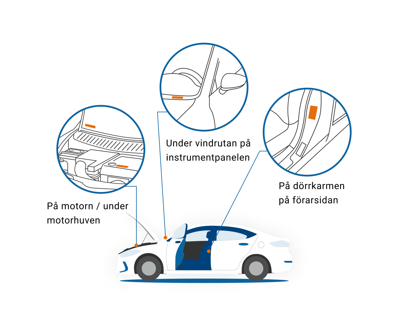 Diagram som visar var du hittar VIN: motorutrymmet, instrumentbrädan vid vindrutan, förarsidans dörrkarm. Diagram som visar var du hittar VIN: motorutrymmet, instrumentbrädan vid vindrutan, förarsidans dörrkarm.