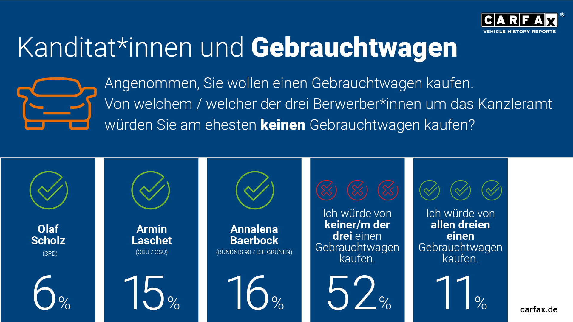 Kein Vertrauen in Laschet, Scholz und Baerbock beim Gebrauchtwagen-Kauf