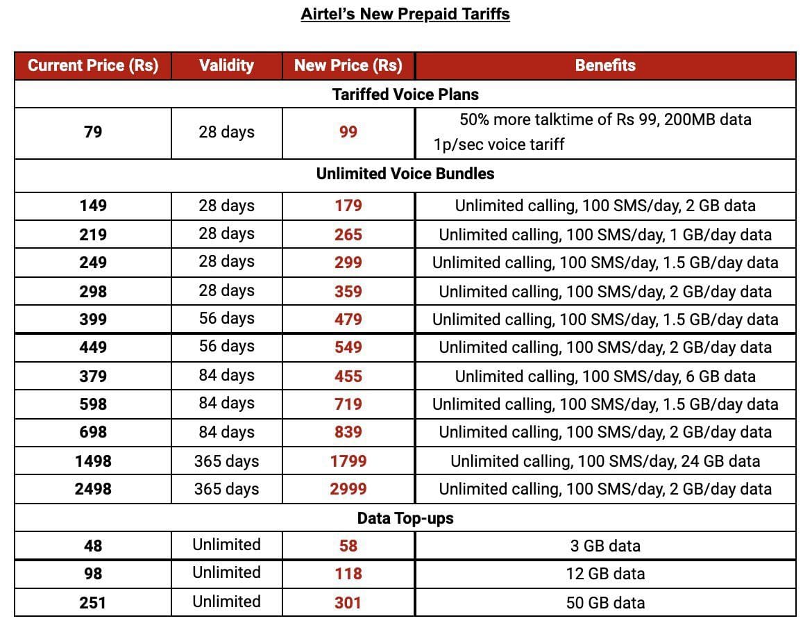 Airtel New Prepaid Tariff plans hike November 2021