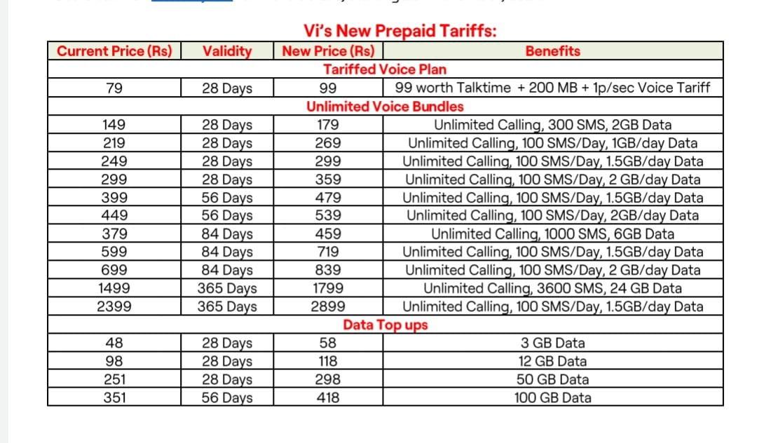 Vodafone idea(VI) New Prepaid Tariff plans hike November 2021