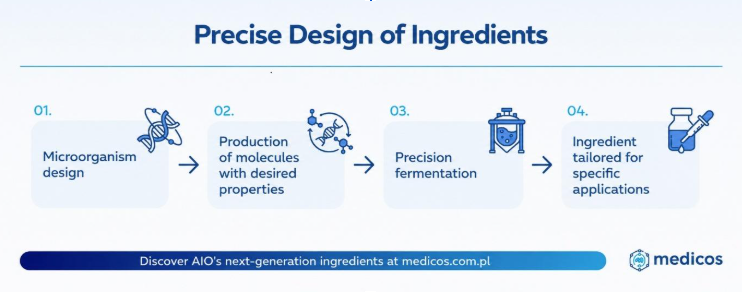 Designing ingredients via precision fermentation – from microorganisms to raw material for specific applications