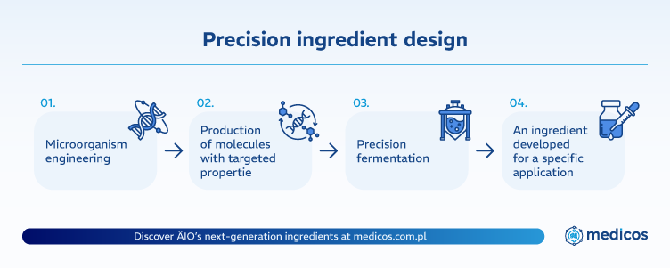 Precision fermentation ingredient design – from microorganisms to an ingredient developed for a specific application