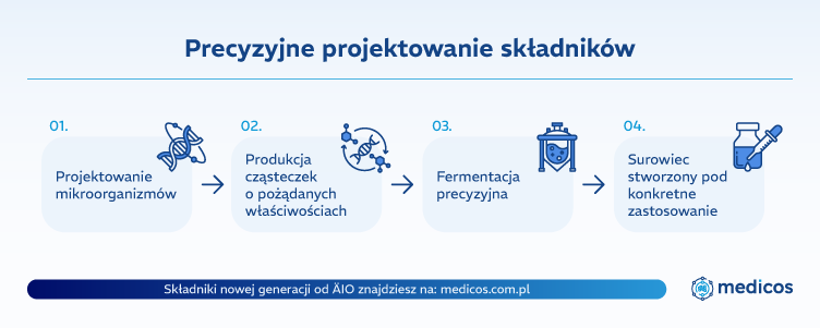 Projektowanie składników metodą fermentacji precyzyjnej – od mikroorganizmów do surowca o określonym zastosowaniu
