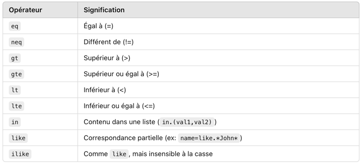 Tu vas pouvoir utiliser des operateurs directement dans ta requête pour filtrer les résultats en backend