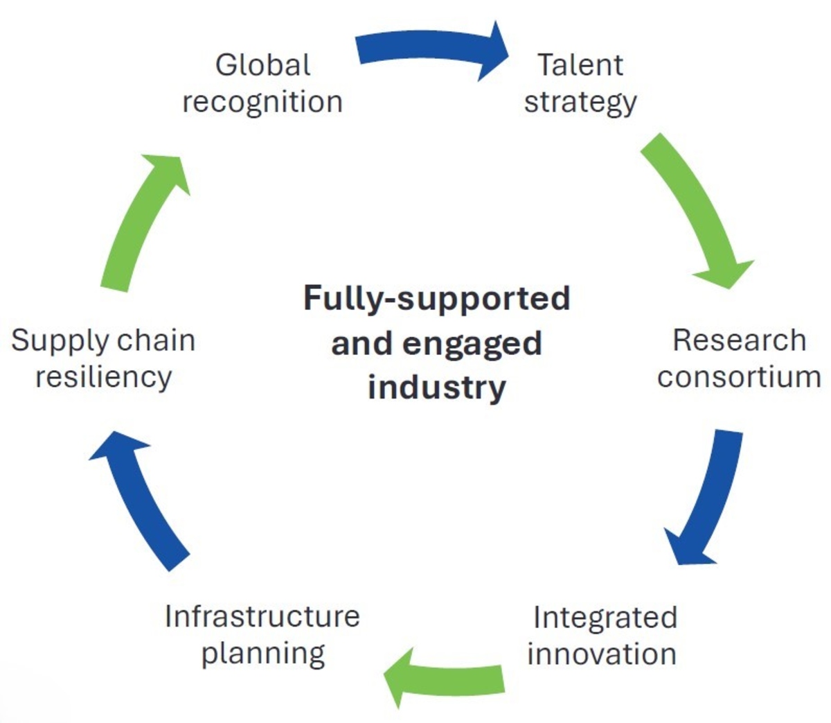 Industry circle chart