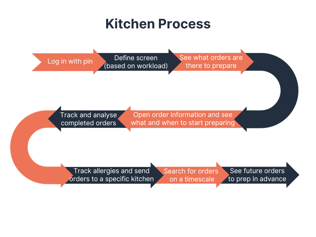 Kitchen process
