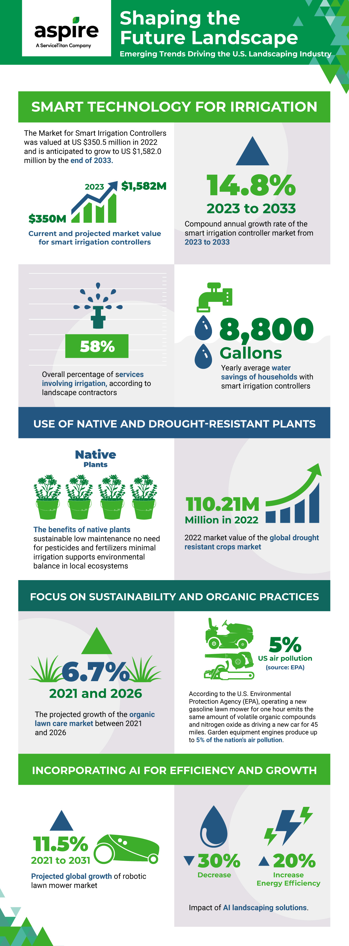 landscaping trends infographic graph