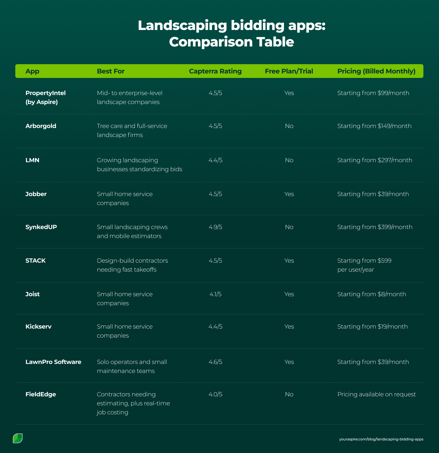Landscaping bidding apps comparison table Landscaping bidding apps comparison table