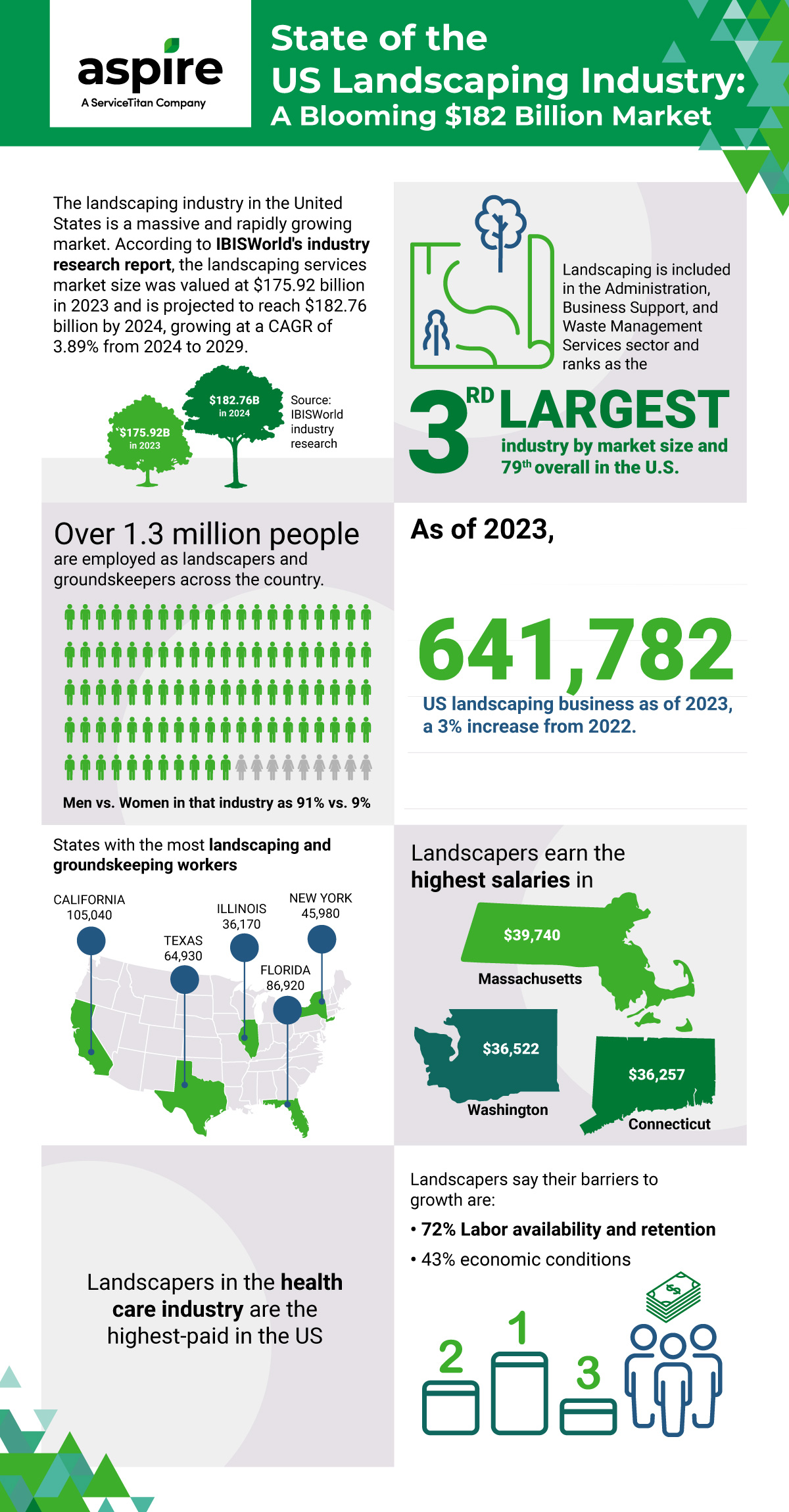 state of the industry infographic graph