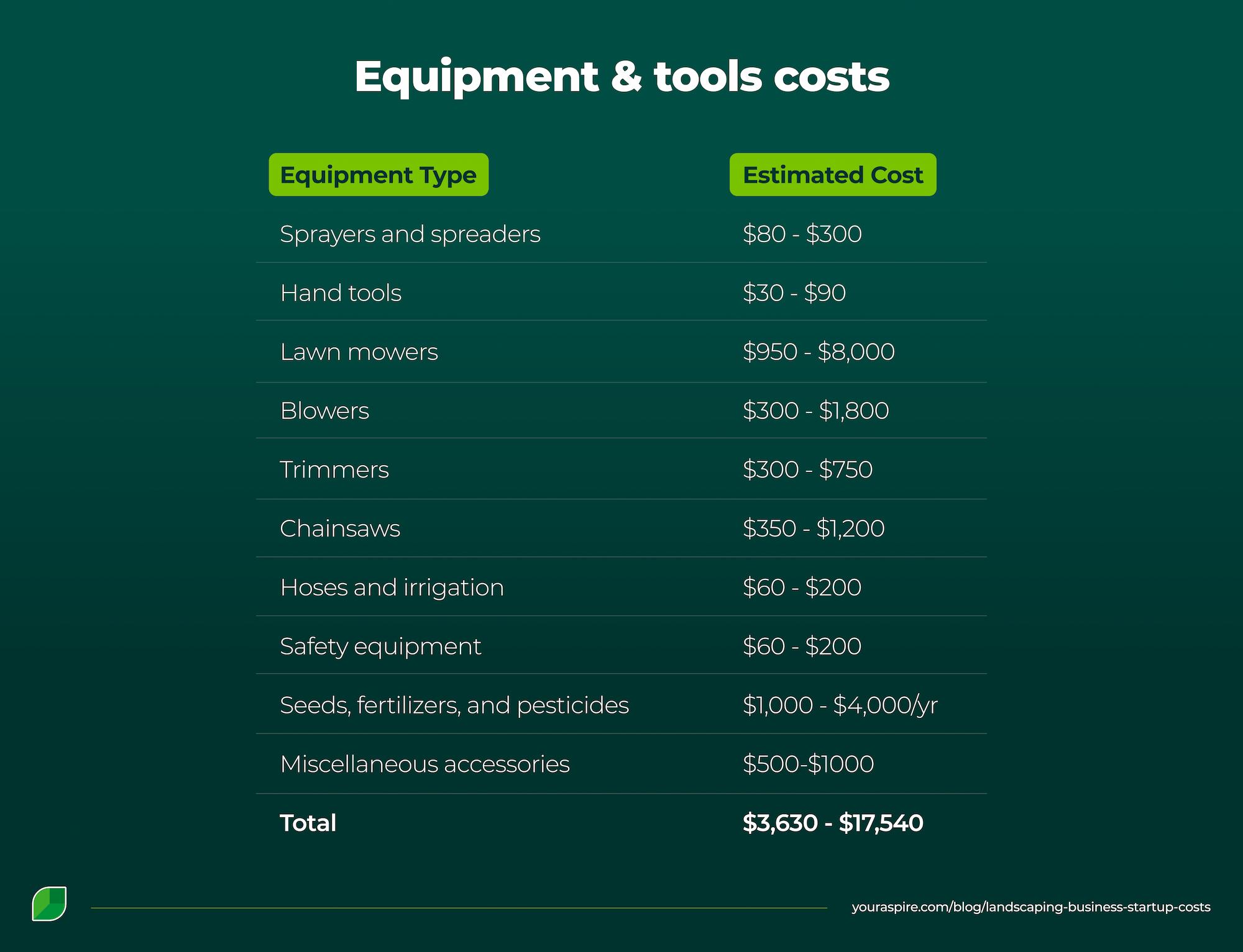 How Much Does It Cost to Start a Landscaping Business? A Breakdown > Image 3 How Much Does It Cost to Start a Landscaping Business? A Breakdown > Image 3