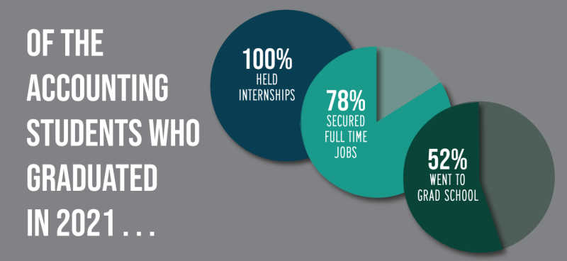 Visual representation of the data from 2021 Accounting Graduates. 100%的人都有实习经历，78%的人找到了全职工作，52%的人继续读研究生. 
