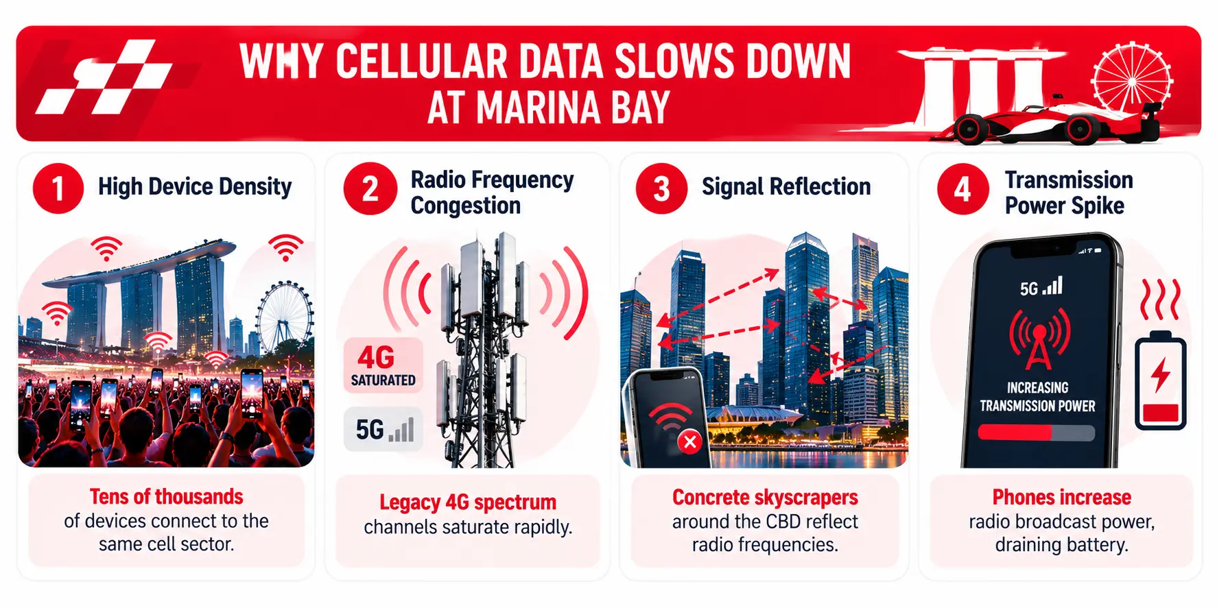 WHY CELLULAR DATA SLOWS DOWN AT MARINA BAY