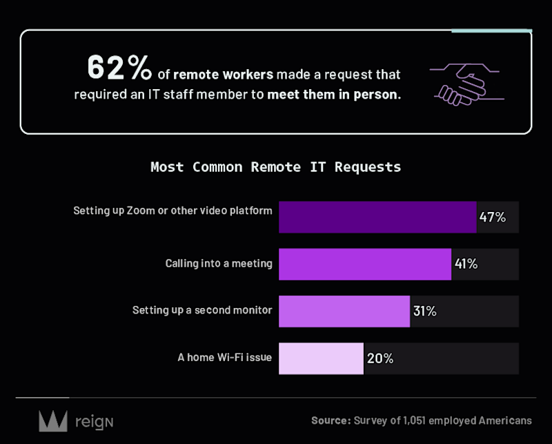 a4 Use of the IT Department during Remote Work B