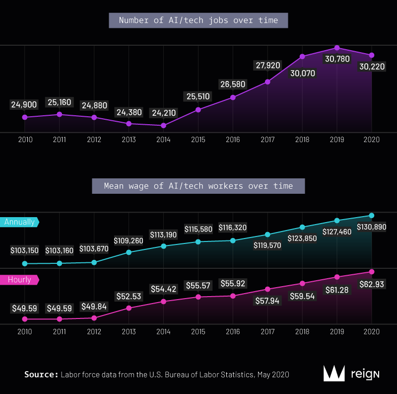 A1 a-Number of AI jobs over time