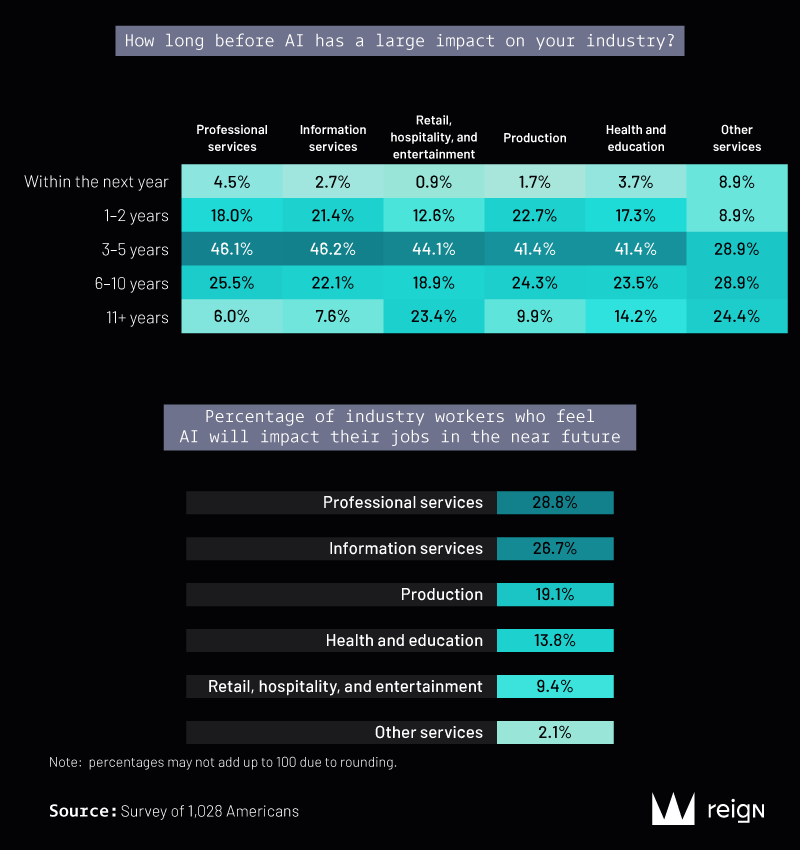 A2 b-How long before Ai has a large impact on your industry