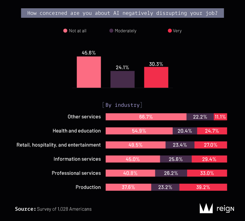 How concerned are you about AI negatively disrupting your job?