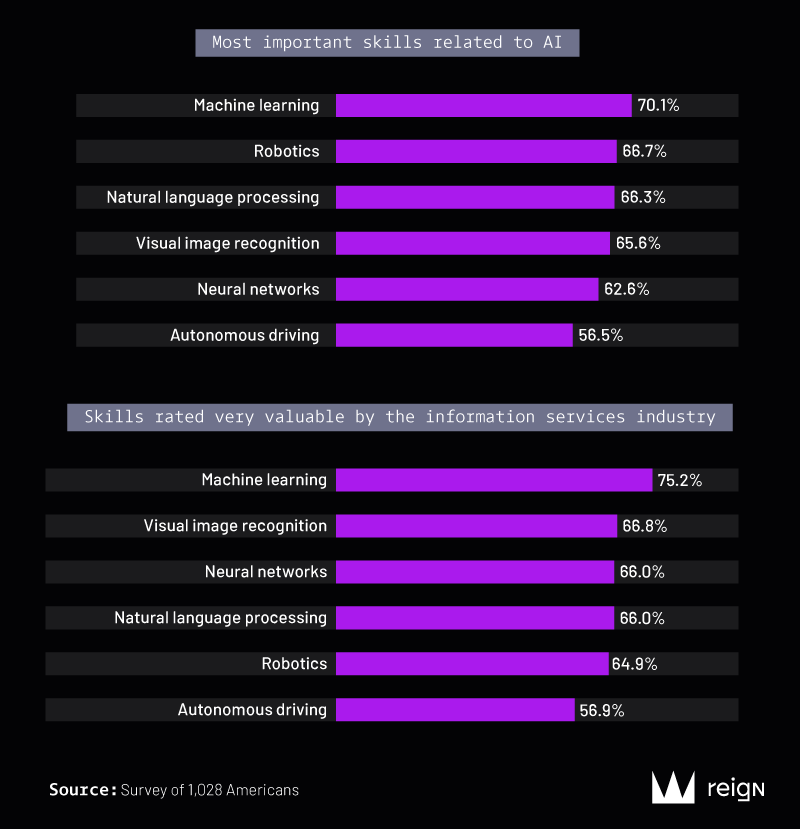 A3 b-Most important skills related to AI