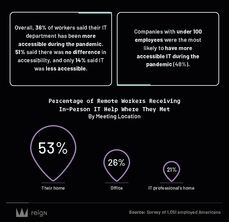 a4 Use of the IT Department during Remote Work A