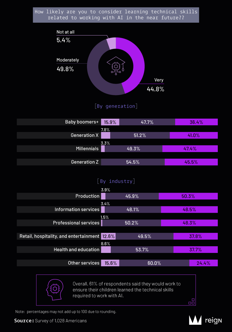 A3 a-Willingness to learn technical skills related to work with AI