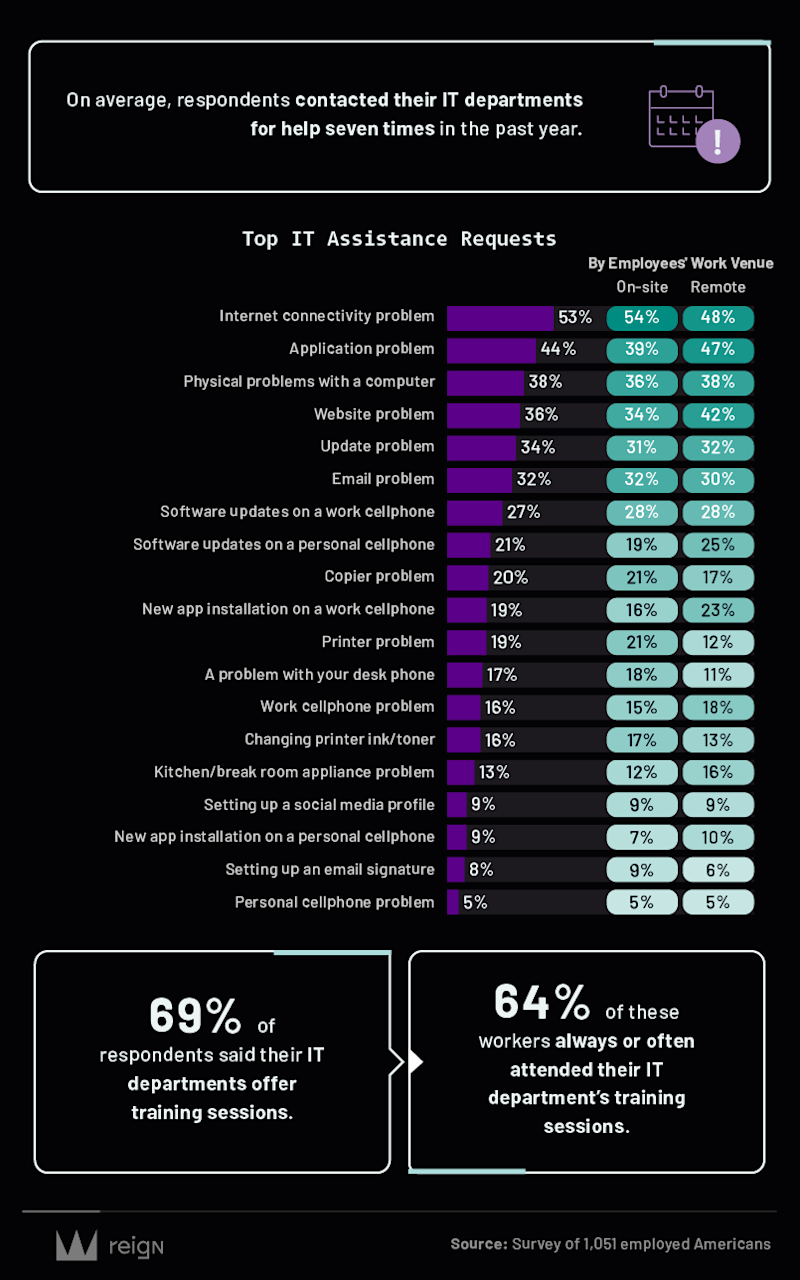 a3 Use of the IT Department in the Workplace