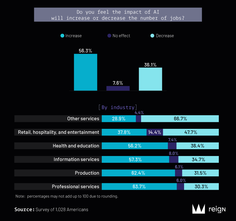 A2 a-Perception of the impact of AI on the amount of IT jobs.